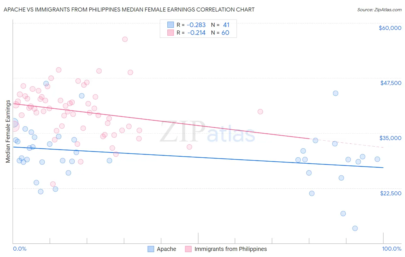 Apache vs Immigrants from Philippines Median Female Earnings