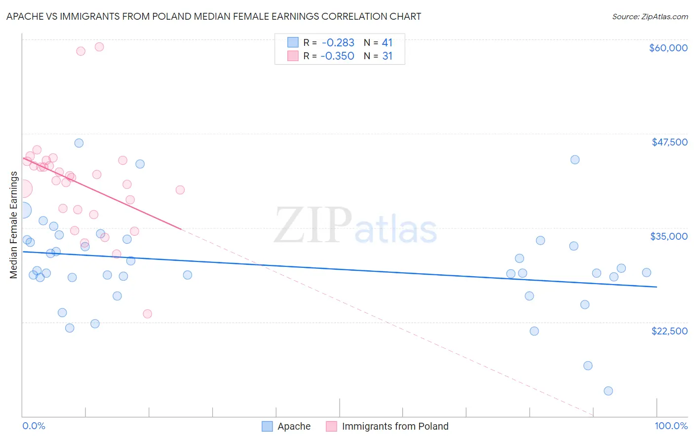 Apache vs Immigrants from Poland Median Female Earnings