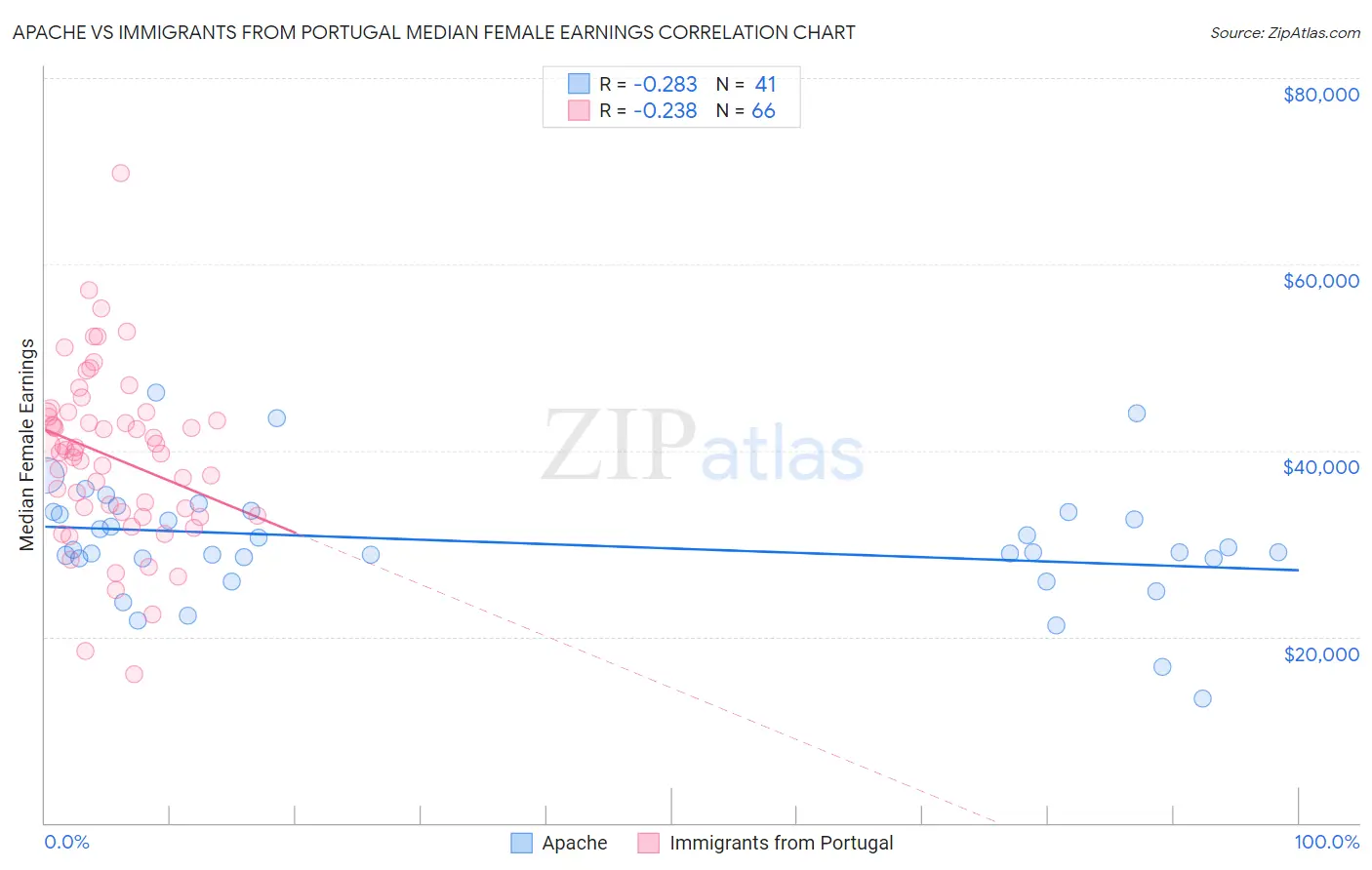 Apache vs Immigrants from Portugal Median Female Earnings