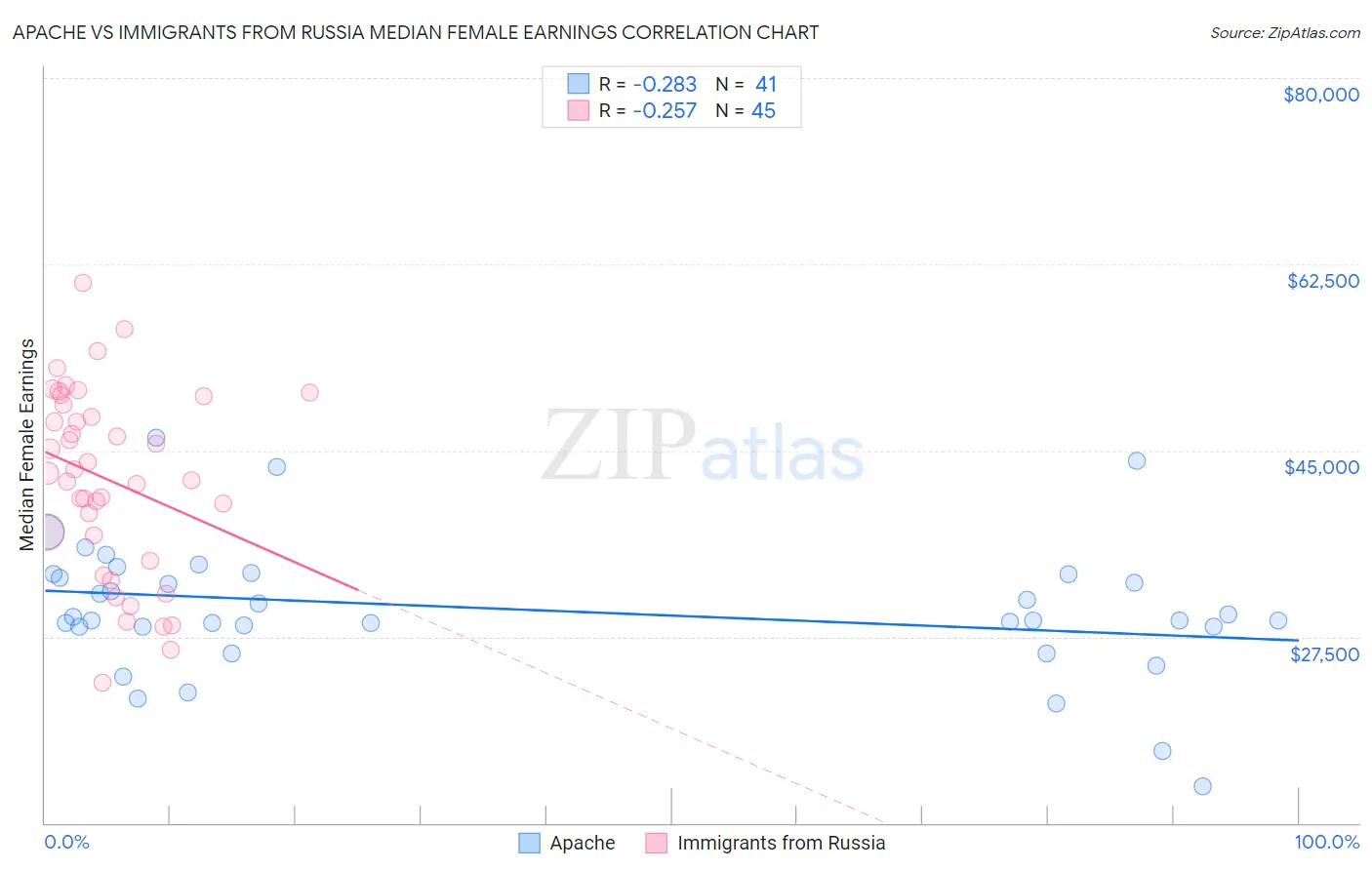 Apache vs Immigrants from Russia Median Female Earnings
