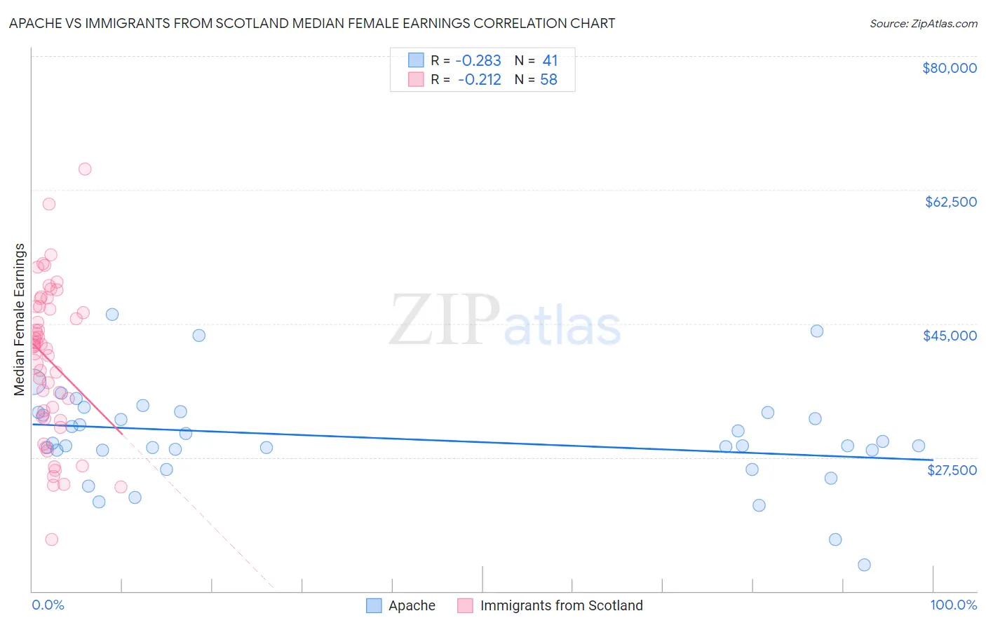Apache vs Immigrants from Scotland Median Female Earnings