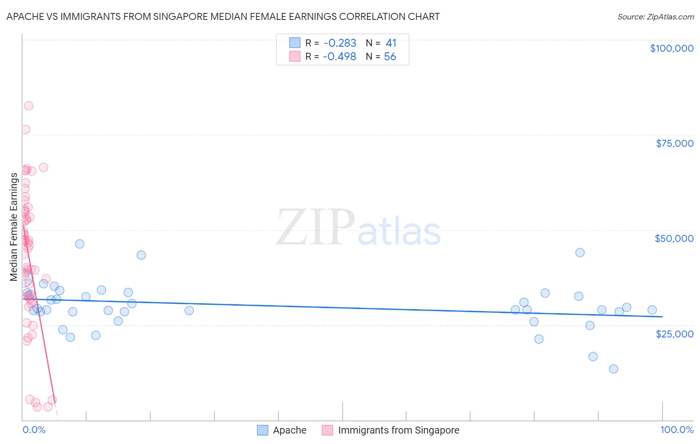 Apache vs Immigrants from Singapore Median Female Earnings