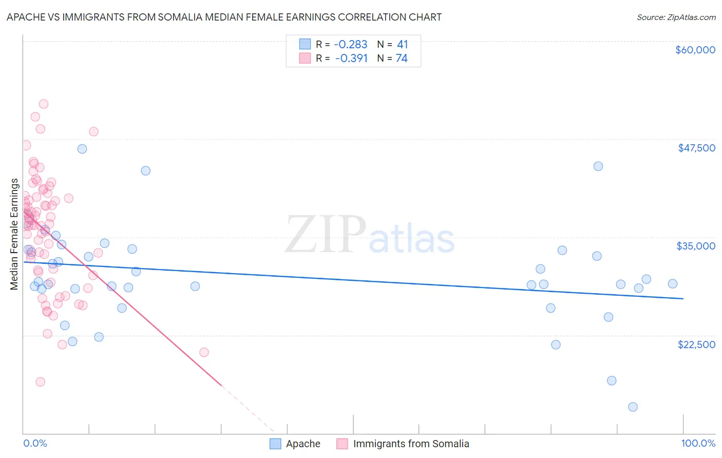 Apache vs Immigrants from Somalia Median Female Earnings