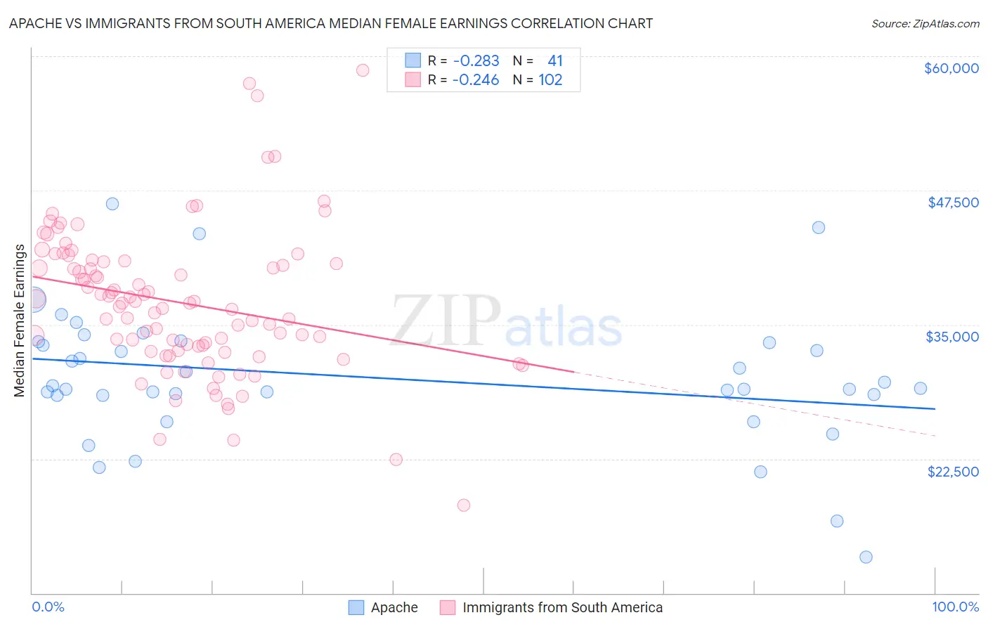 Apache vs Immigrants from South America Median Female Earnings