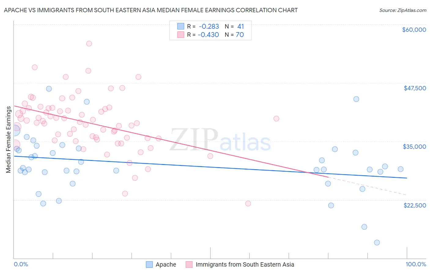 Apache vs Immigrants from South Eastern Asia Median Female Earnings