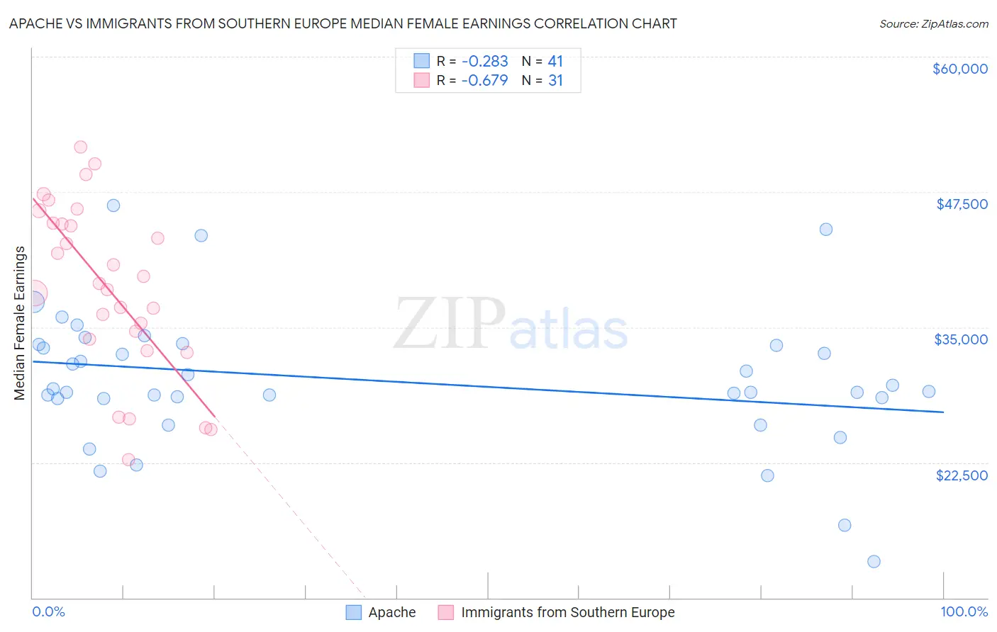 Apache vs Immigrants from Southern Europe Median Female Earnings