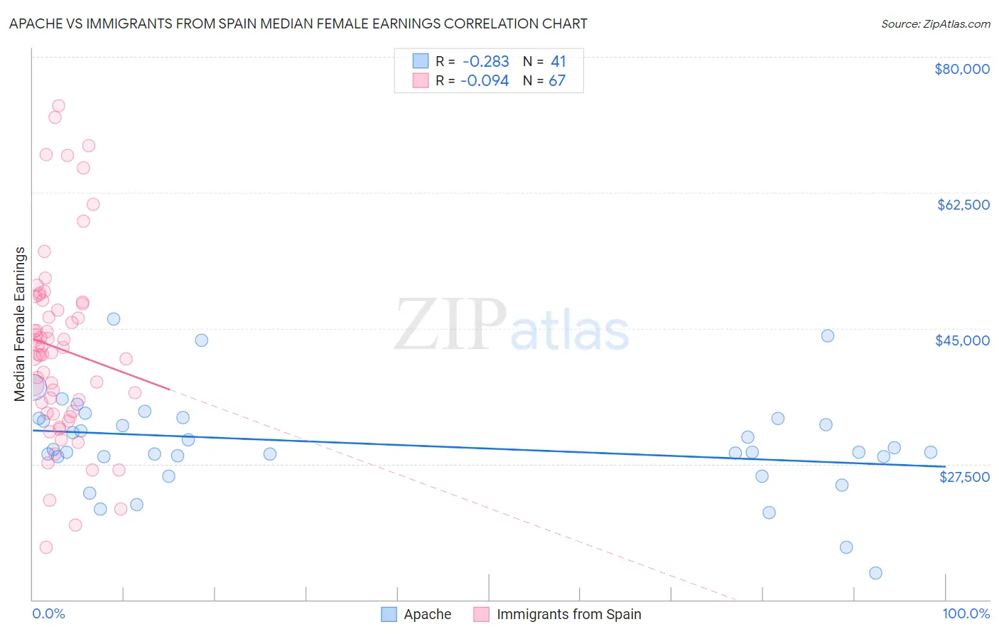 Apache vs Immigrants from Spain Median Female Earnings