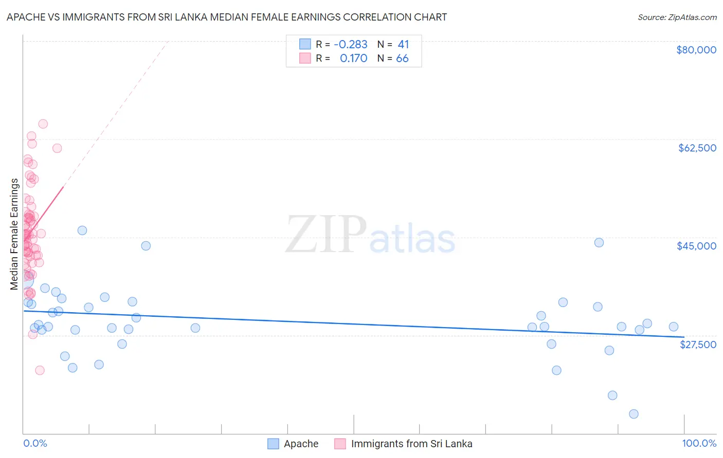 Apache vs Immigrants from Sri Lanka Median Female Earnings