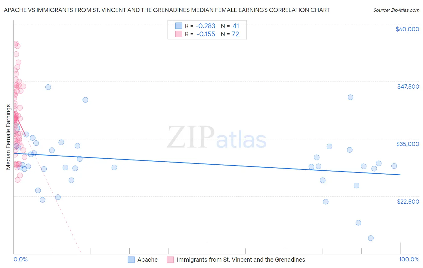 Apache vs Immigrants from St. Vincent and the Grenadines Median Female Earnings