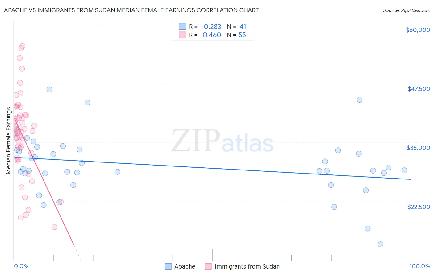 Apache vs Immigrants from Sudan Median Female Earnings