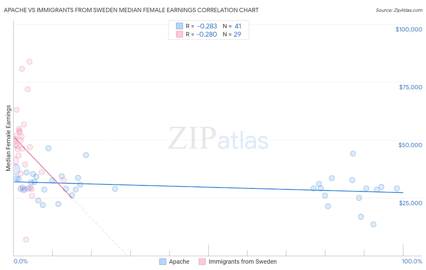 Apache vs Immigrants from Sweden Median Female Earnings
