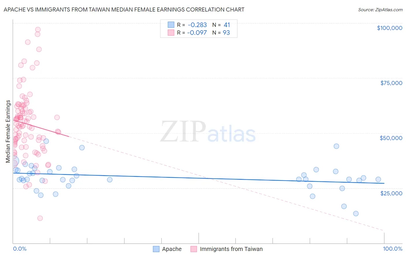 Apache vs Immigrants from Taiwan Median Female Earnings