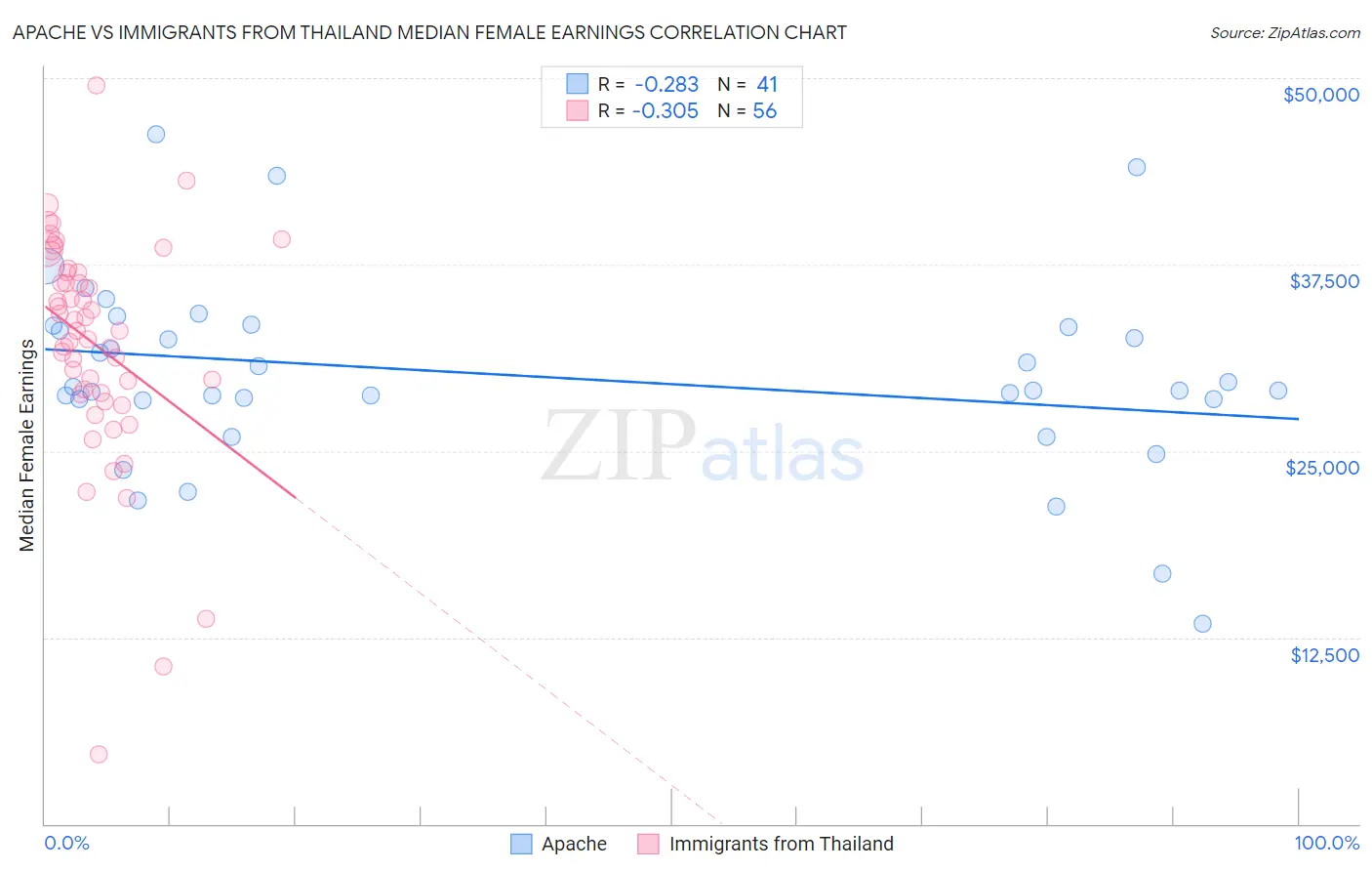 Apache vs Immigrants from Thailand Median Female Earnings
