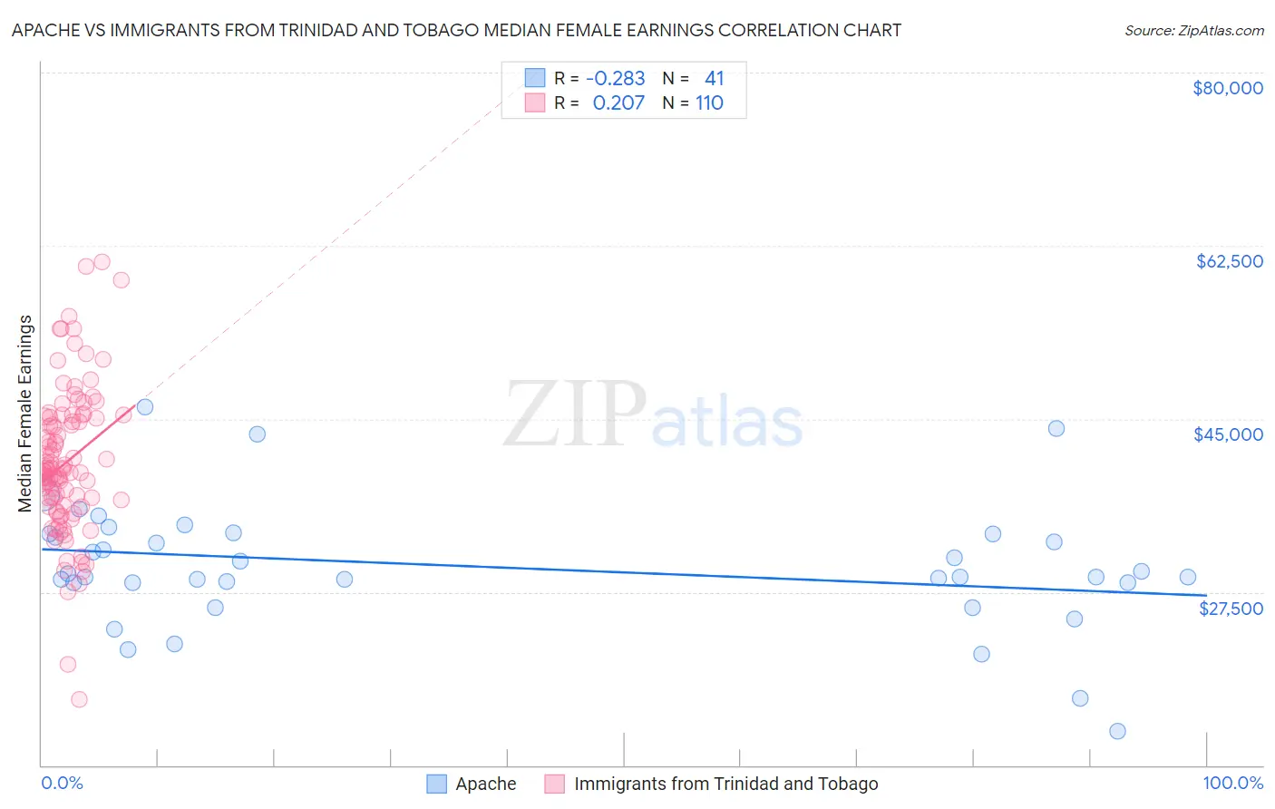 Apache vs Immigrants from Trinidad and Tobago Median Female Earnings