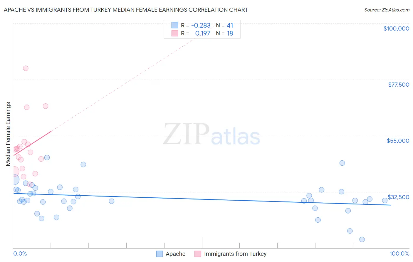 Apache vs Immigrants from Turkey Median Female Earnings