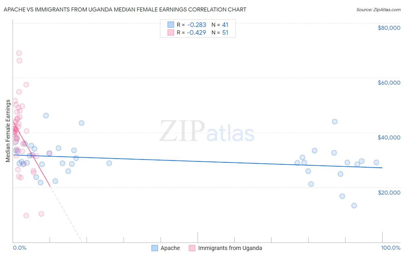 Apache vs Immigrants from Uganda Median Female Earnings