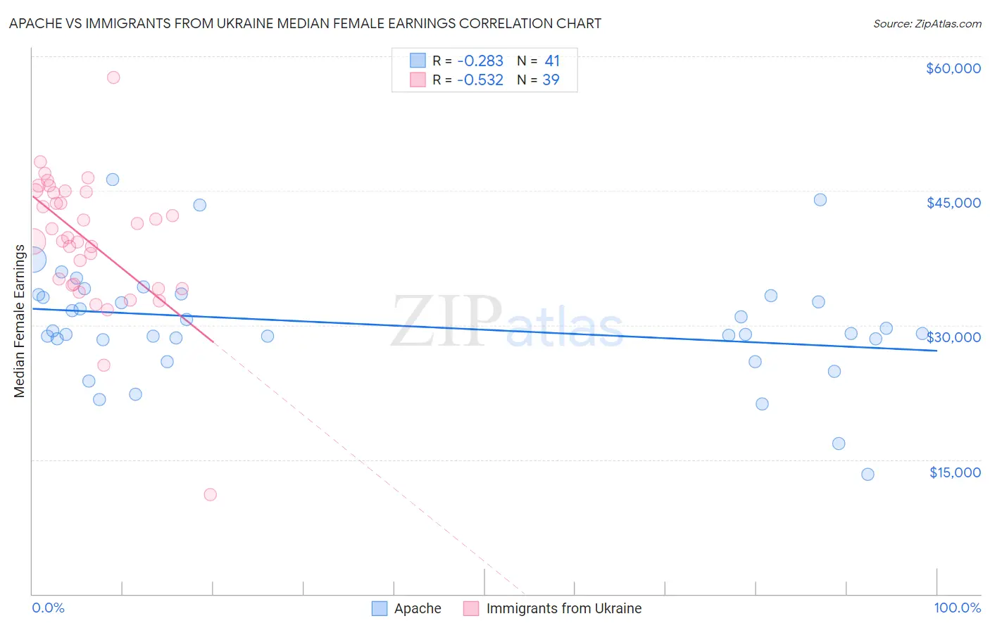 Apache vs Immigrants from Ukraine Median Female Earnings