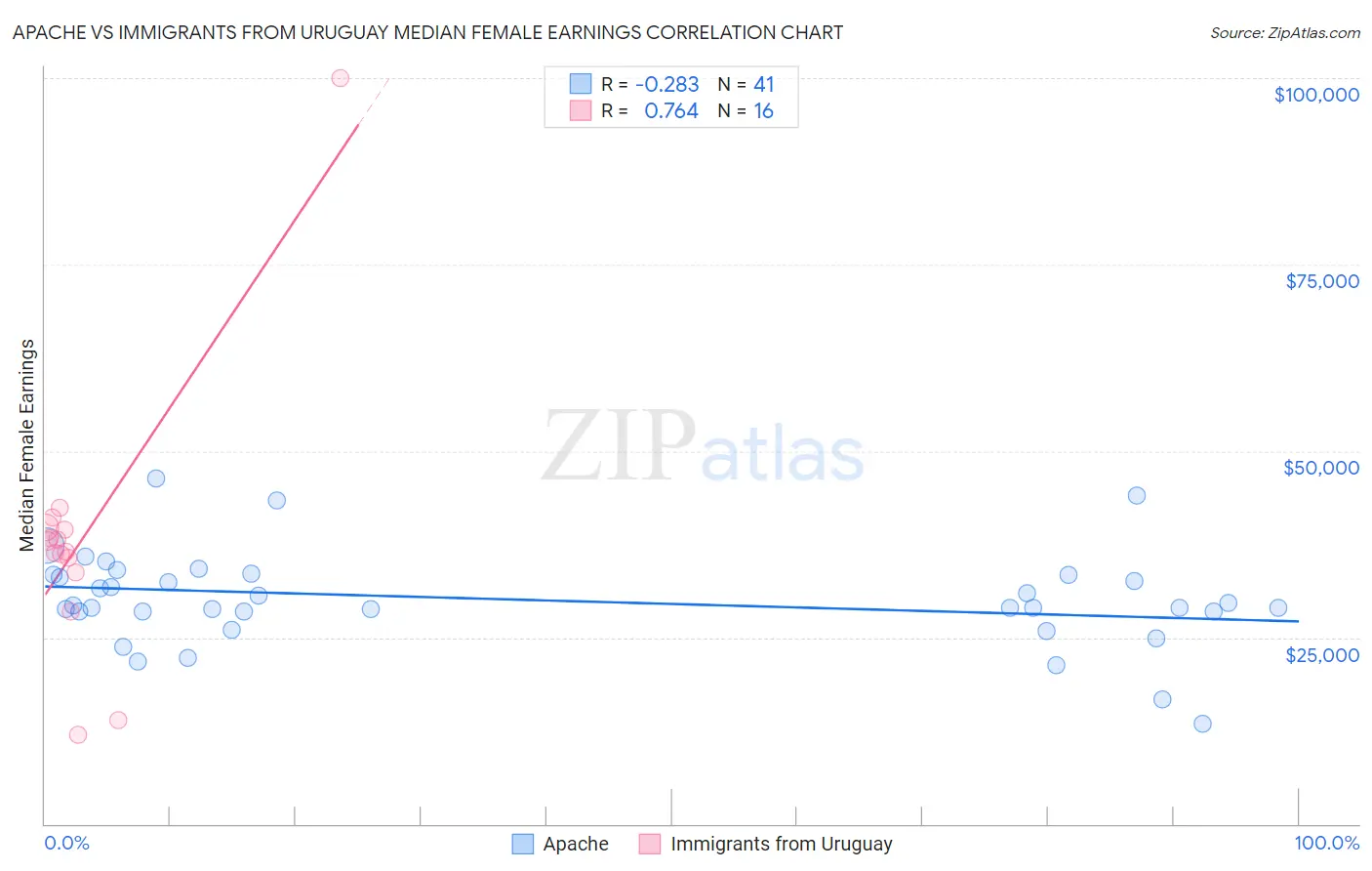Apache vs Immigrants from Uruguay Median Female Earnings