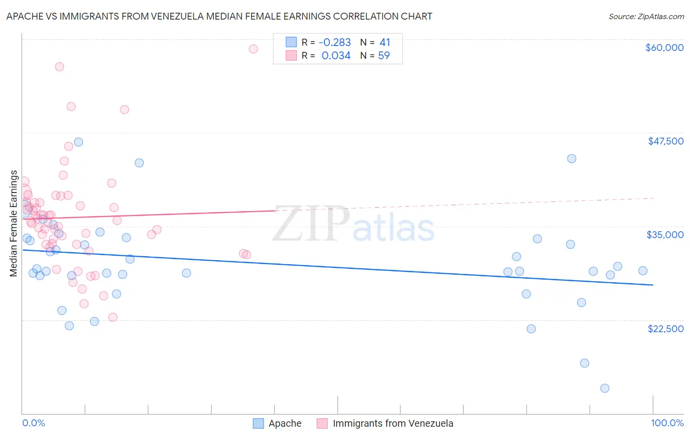 Apache vs Immigrants from Venezuela Median Female Earnings