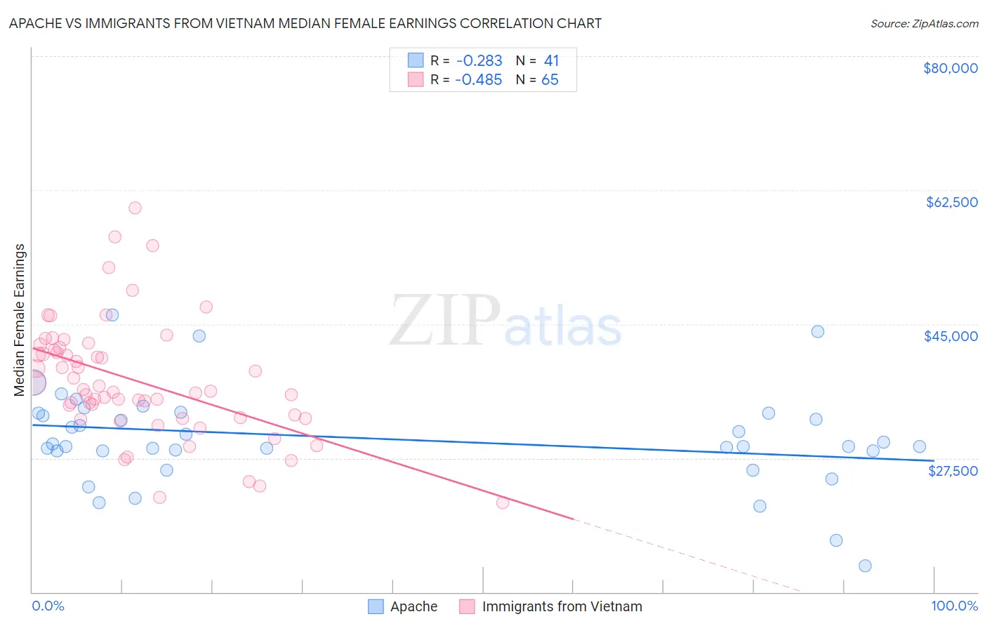 Apache vs Immigrants from Vietnam Median Female Earnings