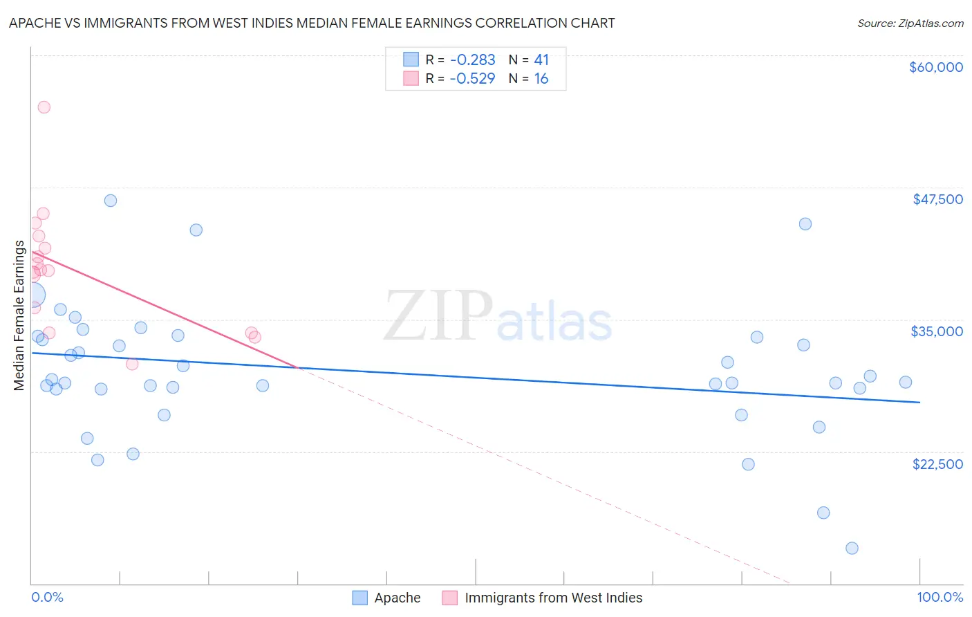 Apache vs Immigrants from West Indies Median Female Earnings