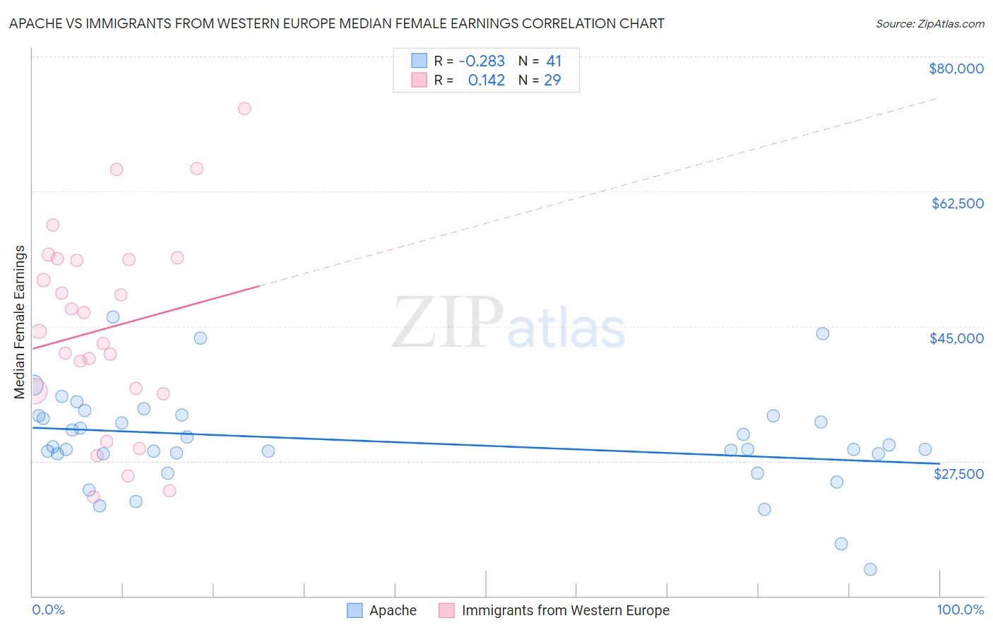 Apache vs Immigrants from Western Europe Median Female Earnings
