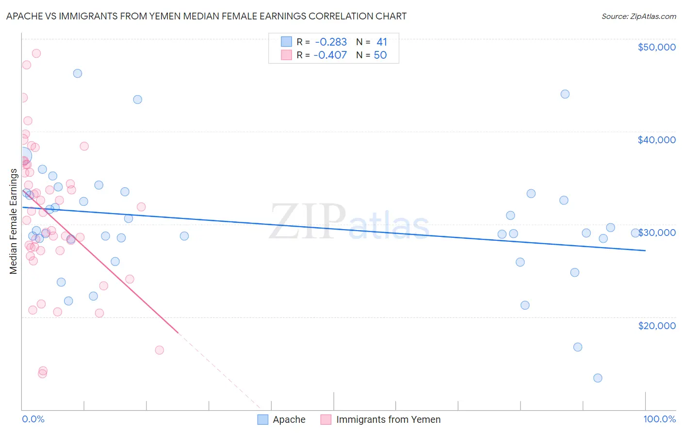 Apache vs Immigrants from Yemen Median Female Earnings