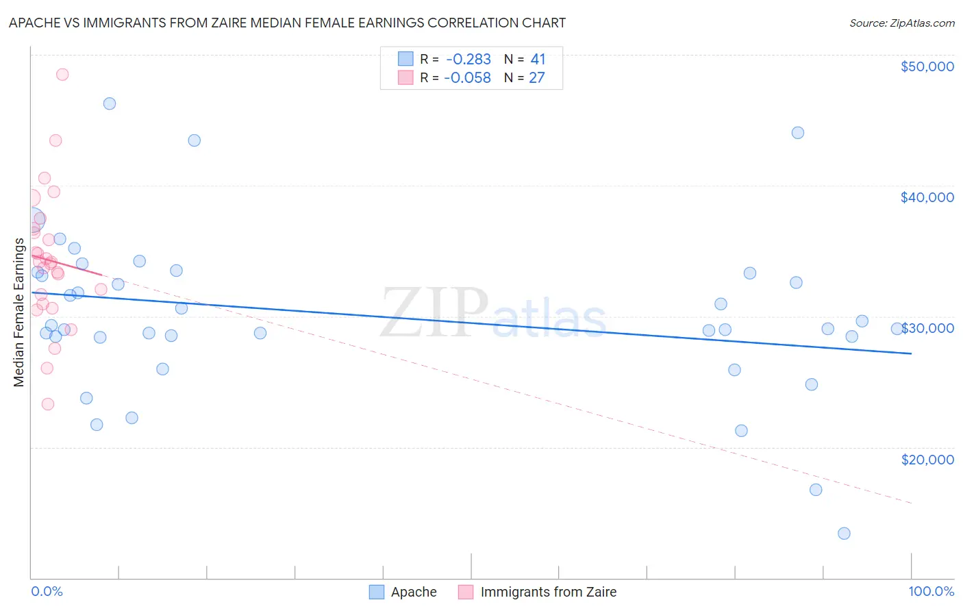 Apache vs Immigrants from Zaire Median Female Earnings