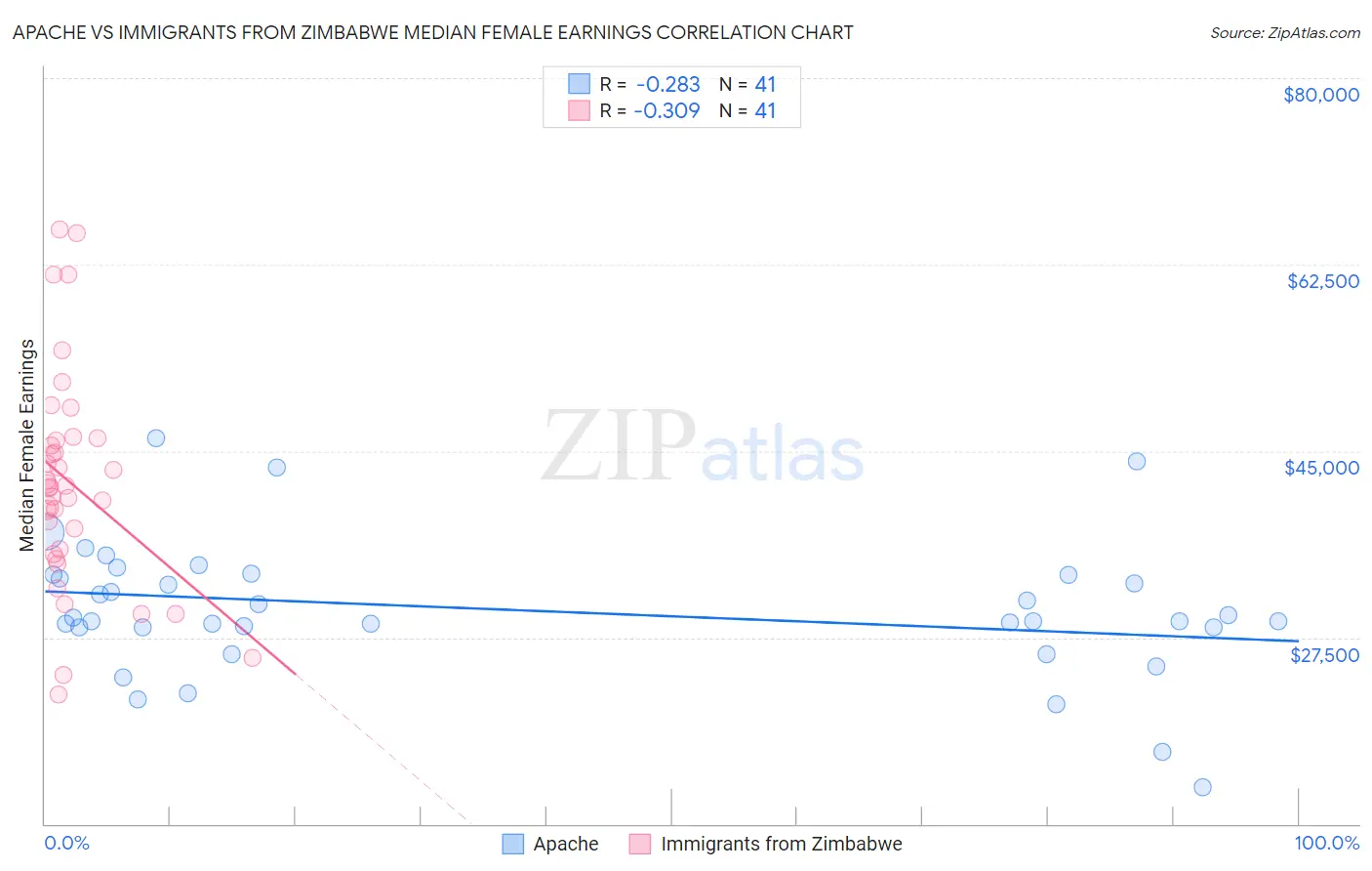 Apache vs Immigrants from Zimbabwe Median Female Earnings