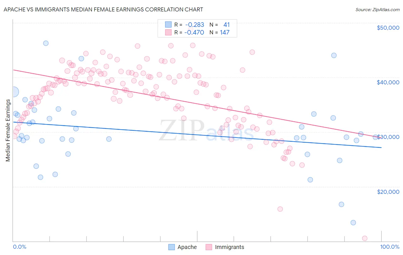 Apache vs Immigrants Median Female Earnings