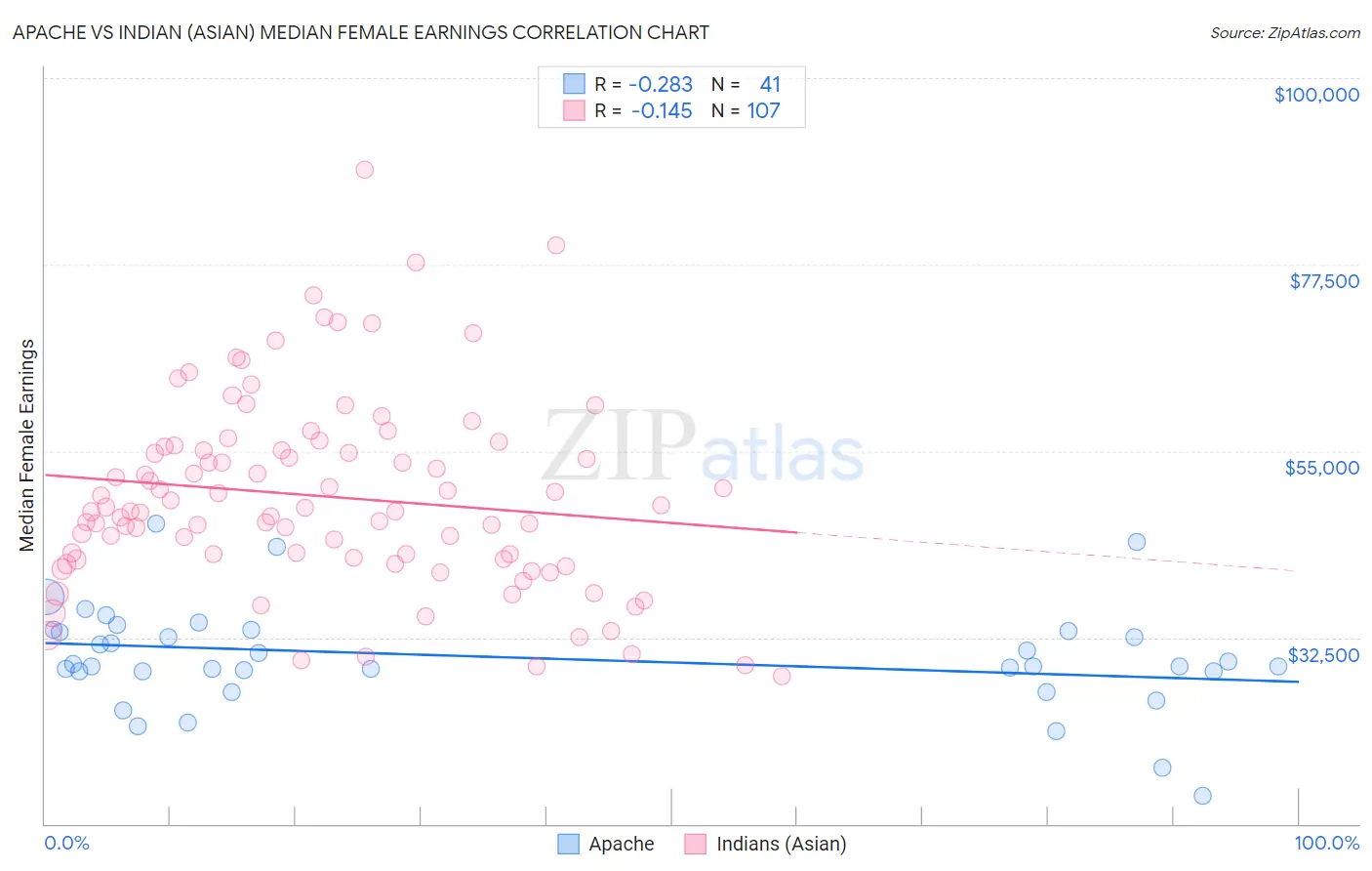 Apache vs Indian (Asian) Median Female Earnings