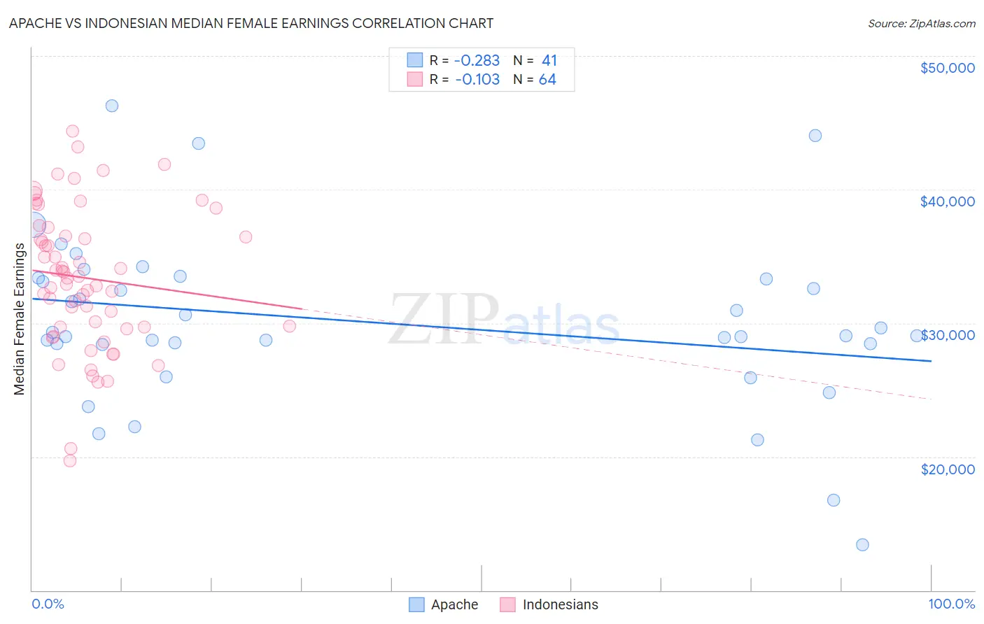 Apache vs Indonesian Median Female Earnings