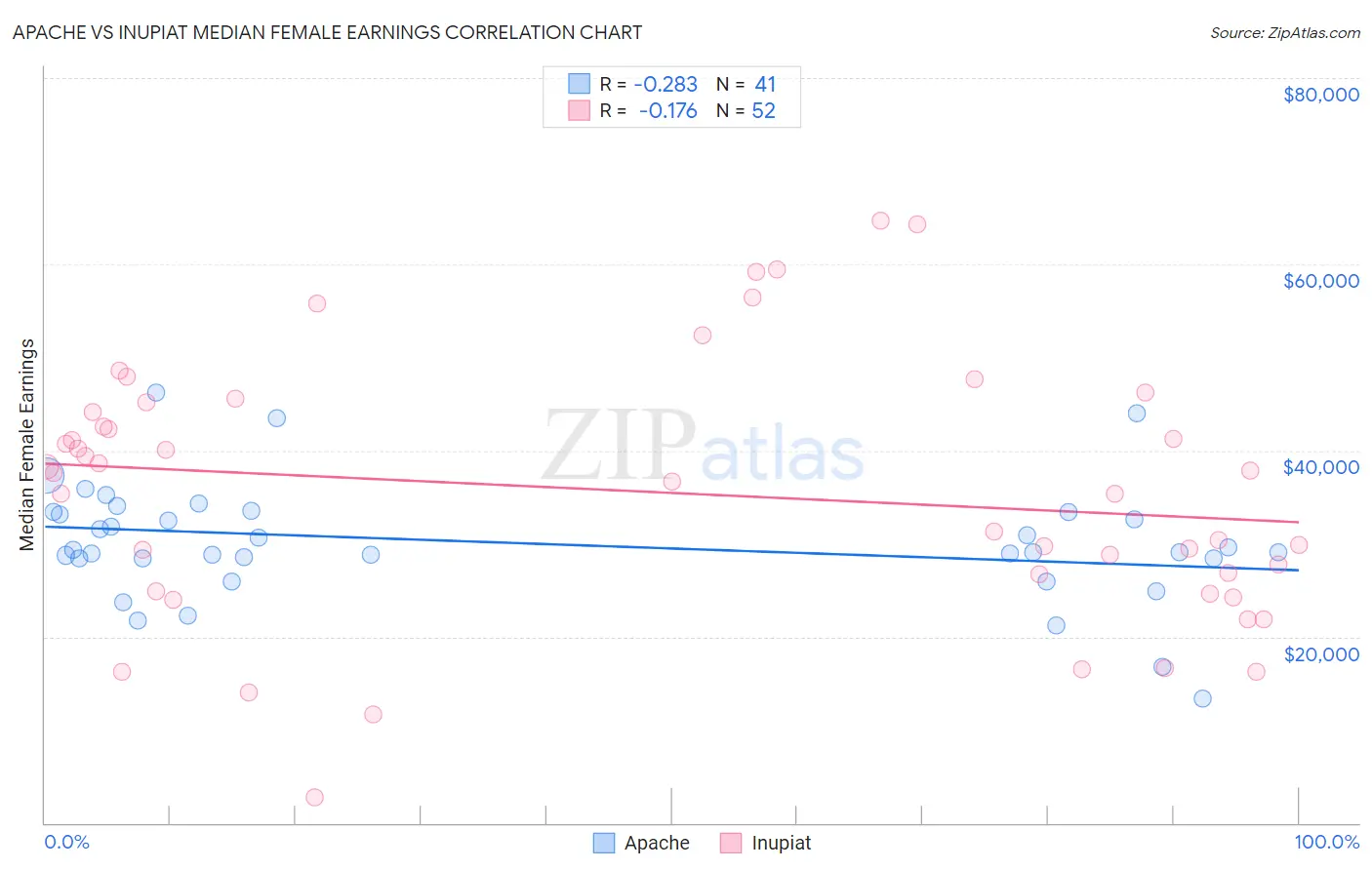 Apache vs Inupiat Median Female Earnings