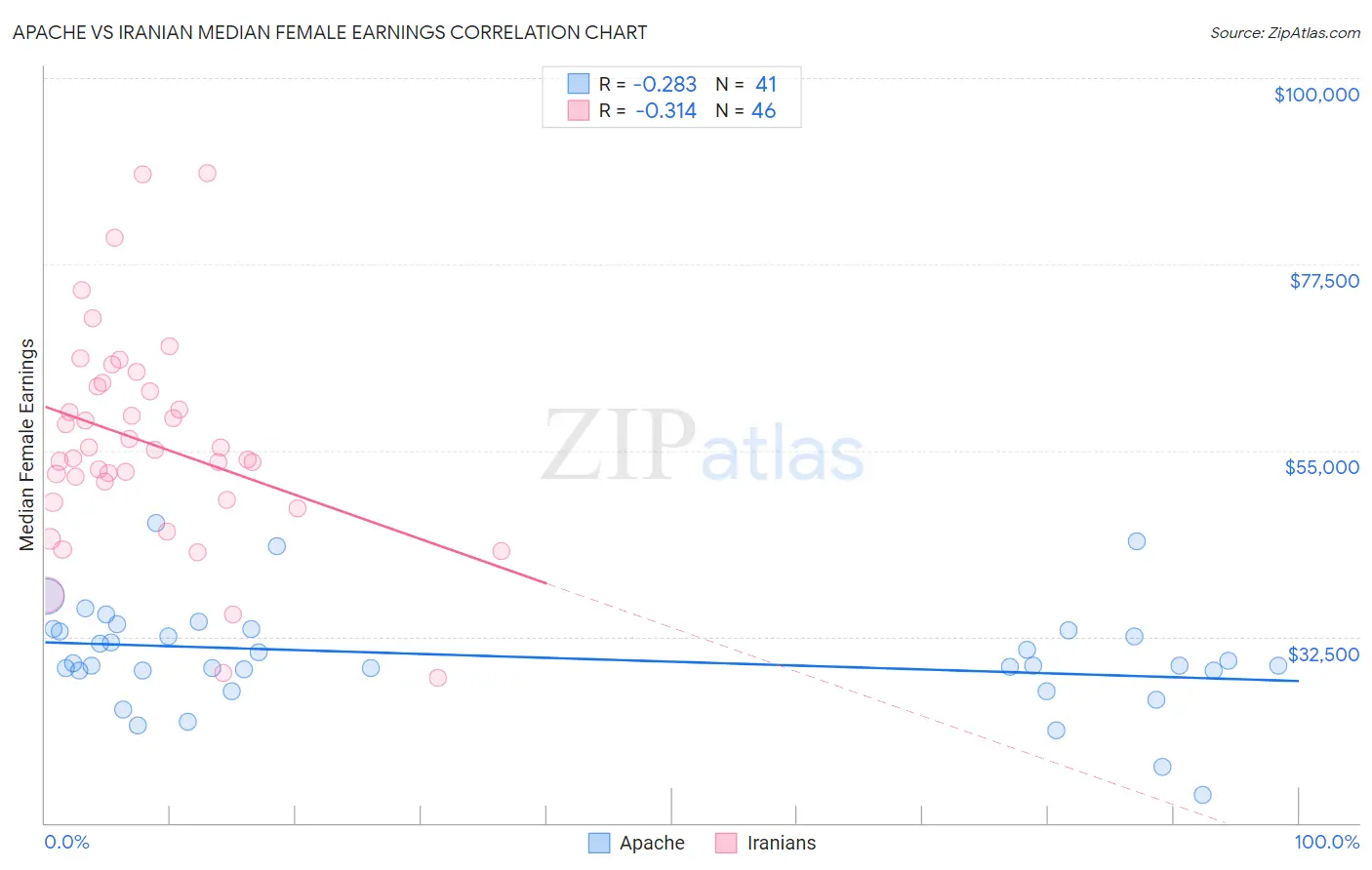 Apache vs Iranian Median Female Earnings