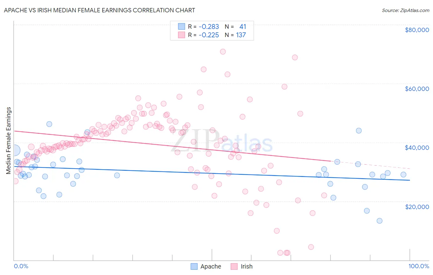 Apache vs Irish Median Female Earnings