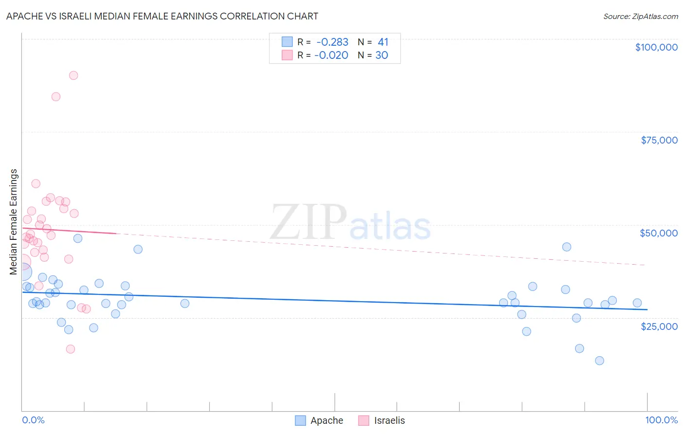 Apache vs Israeli Median Female Earnings
