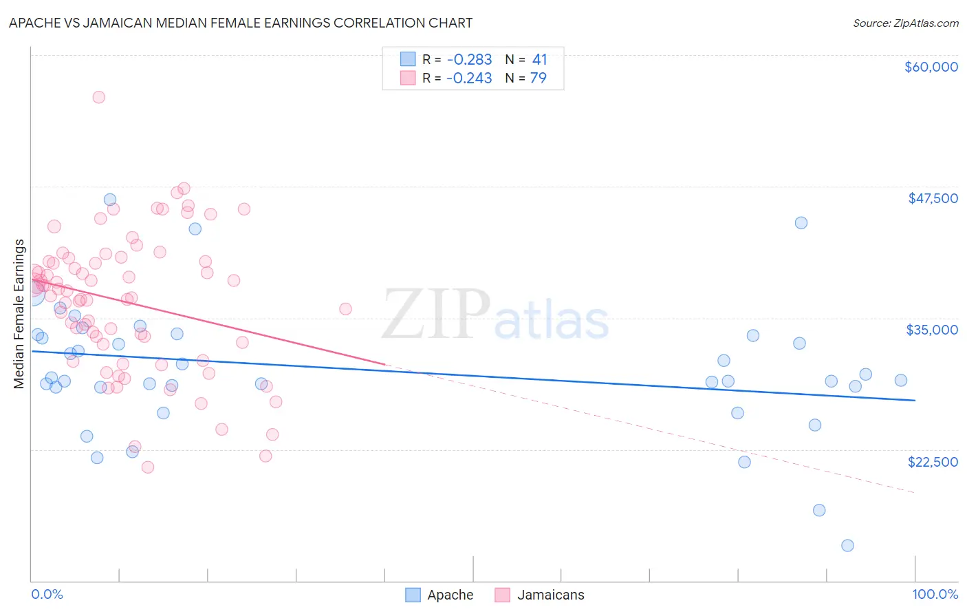 Apache vs Jamaican Median Female Earnings