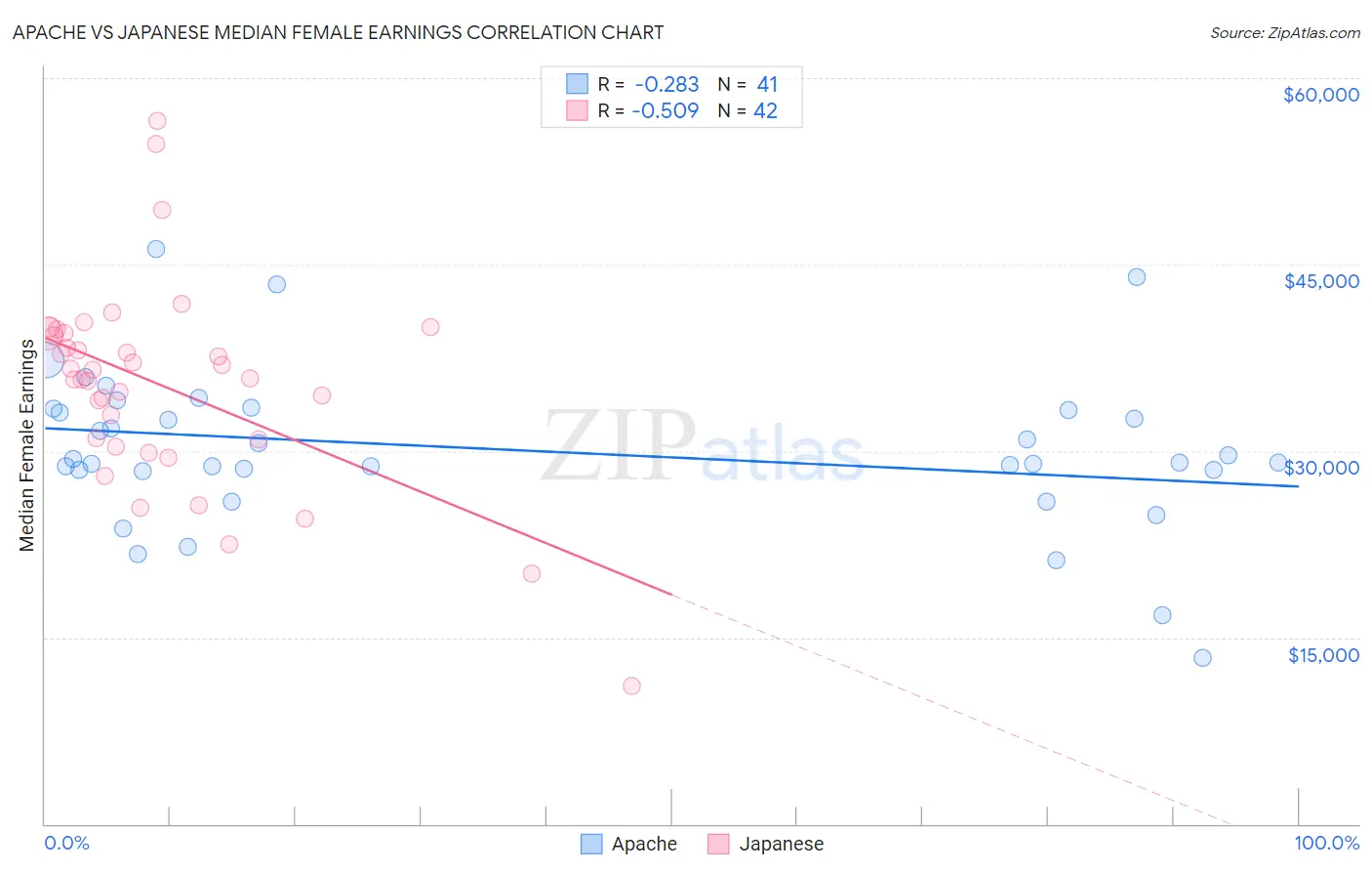 Apache vs Japanese Median Female Earnings