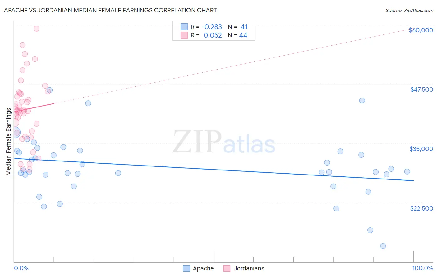 Apache vs Jordanian Median Female Earnings