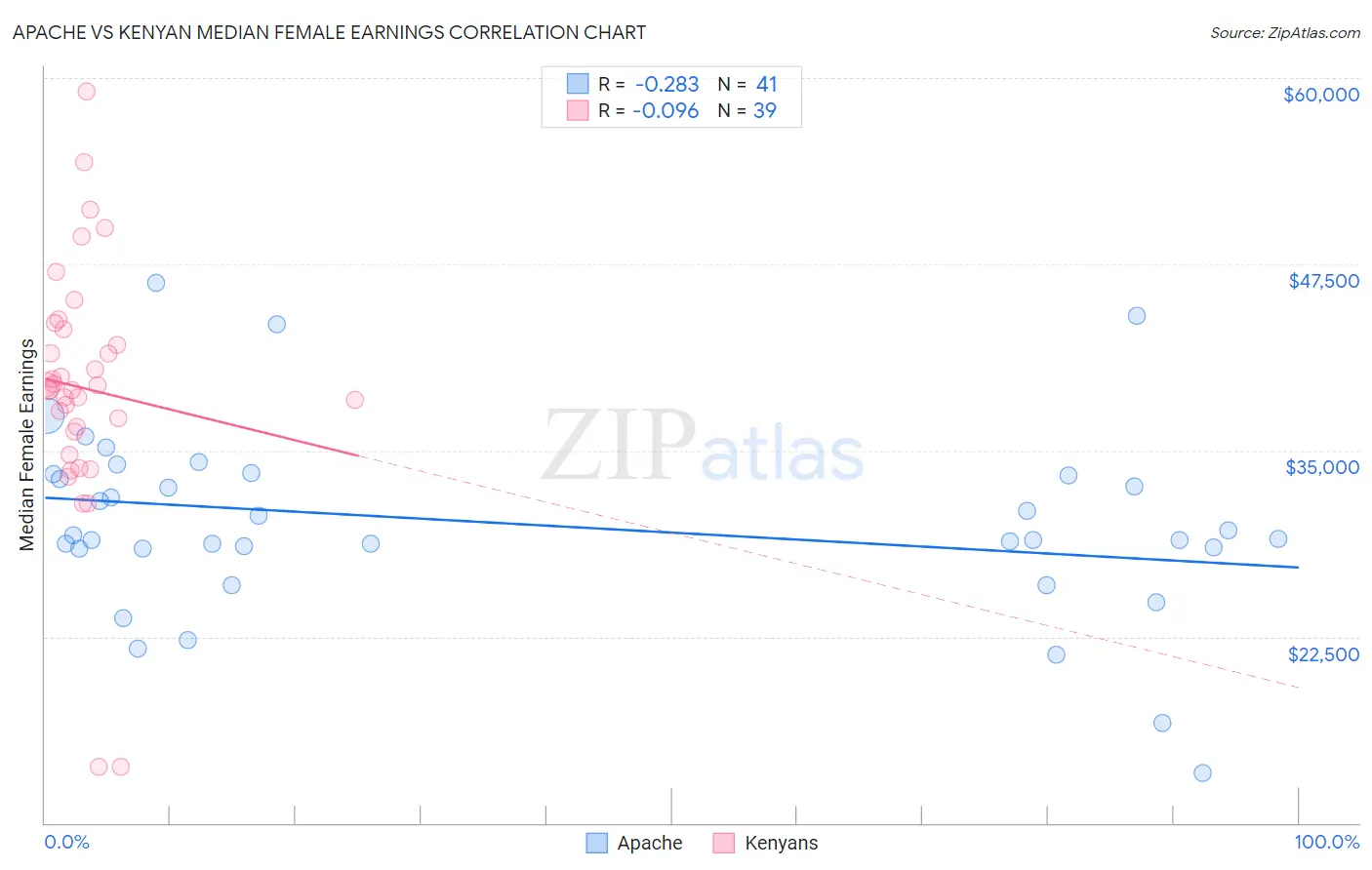 Apache vs Kenyan Median Female Earnings