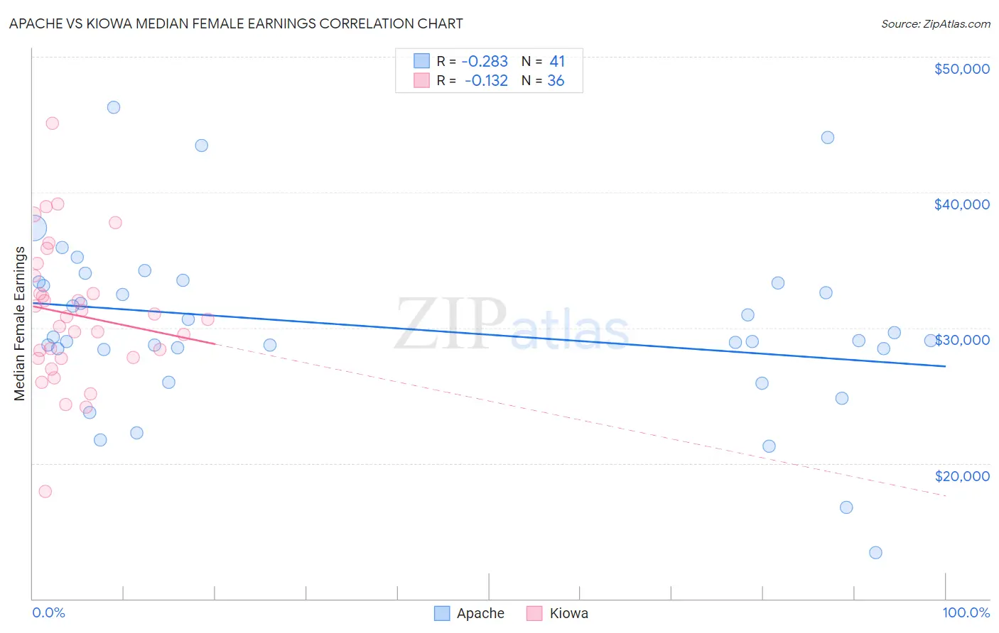 Apache vs Kiowa Median Female Earnings