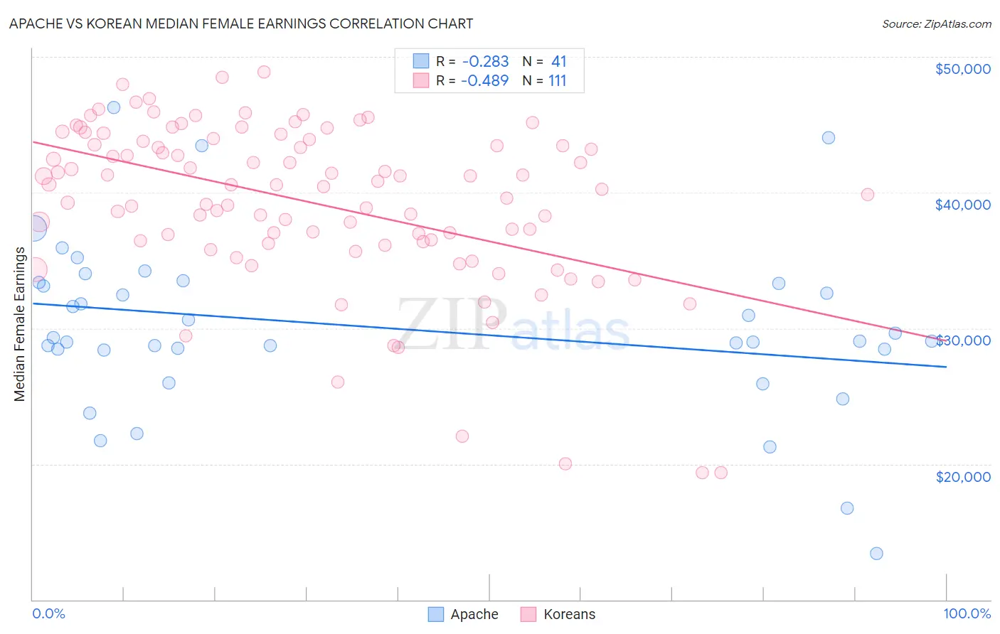 Apache vs Korean Median Female Earnings