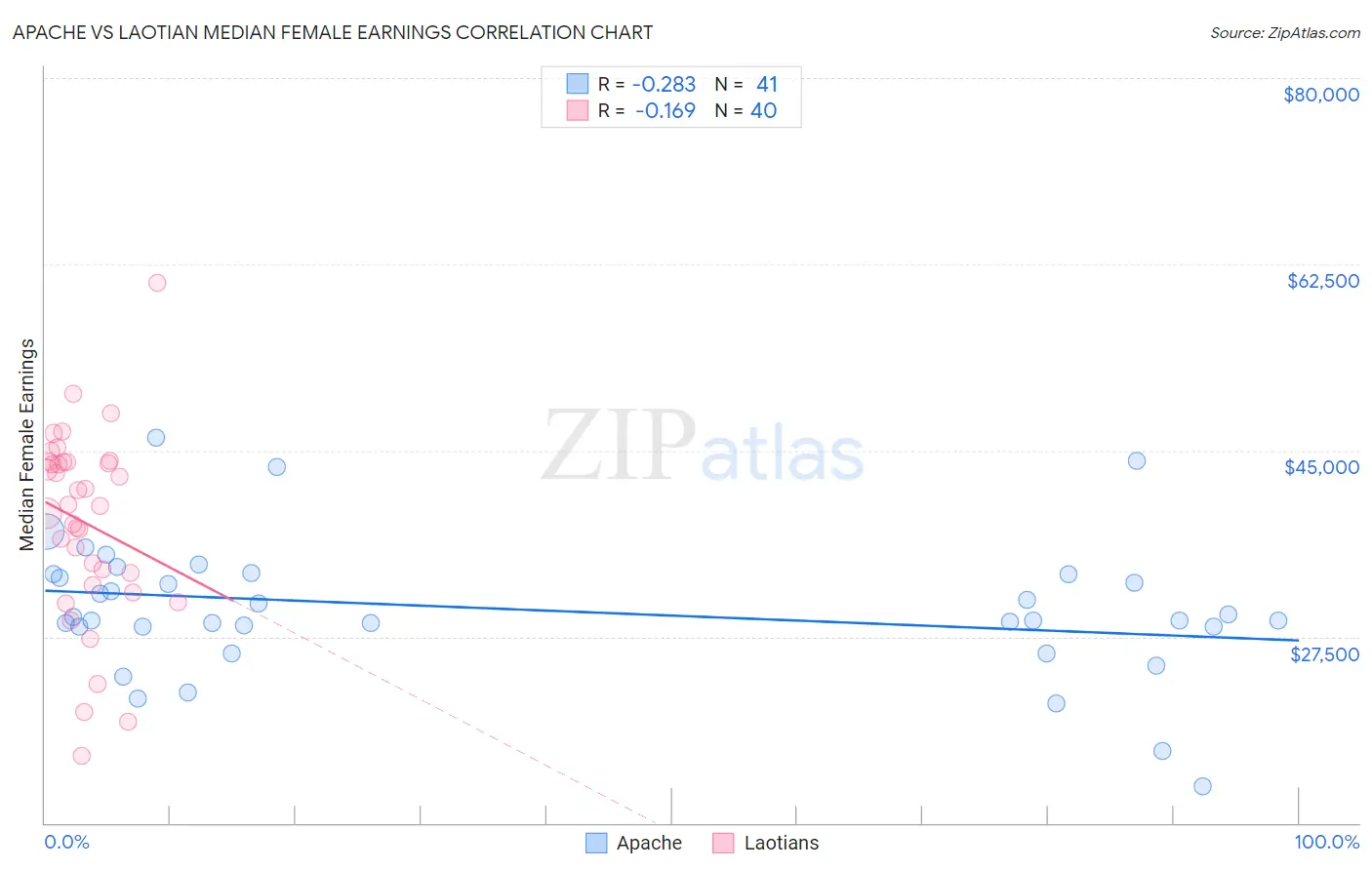 Apache vs Laotian Median Female Earnings