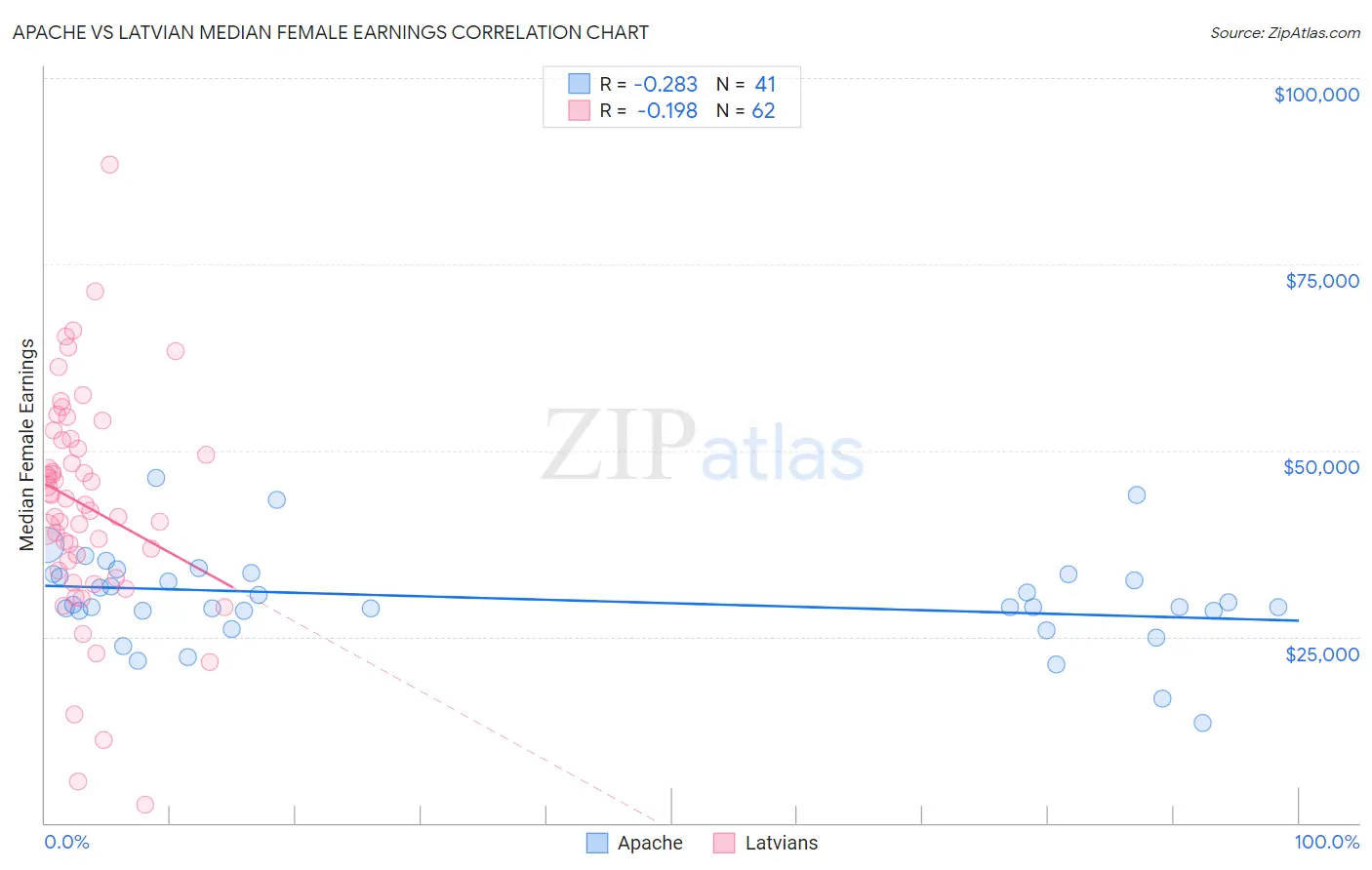 Apache vs Latvian Median Female Earnings