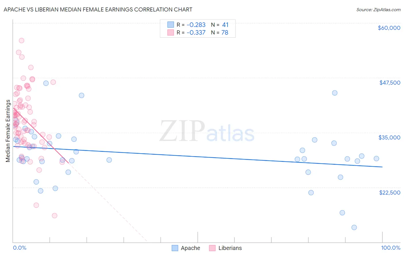 Apache vs Liberian Median Female Earnings