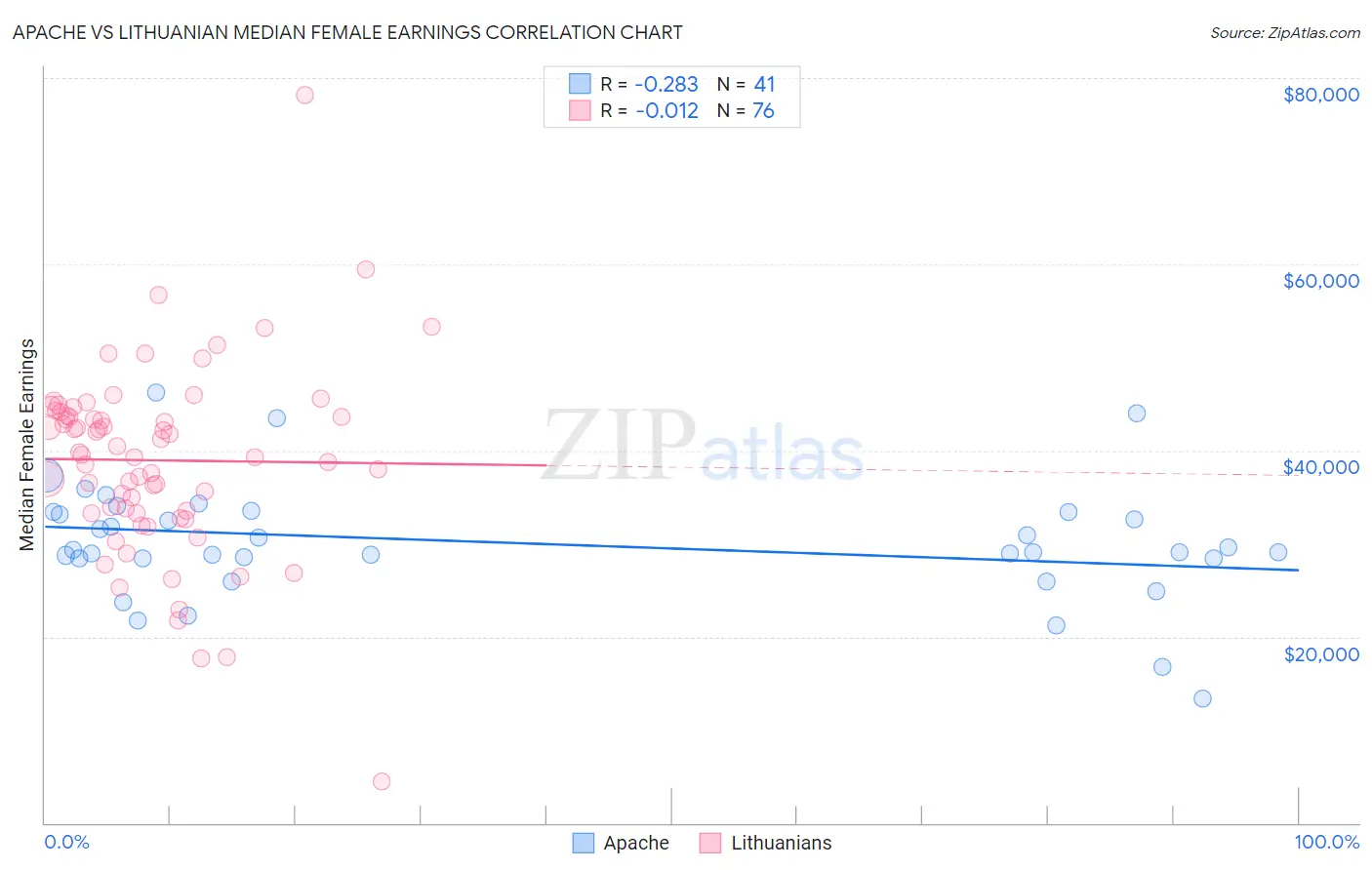 Apache vs Lithuanian Median Female Earnings