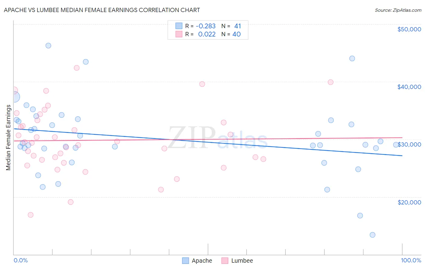 Apache vs Lumbee Median Female Earnings