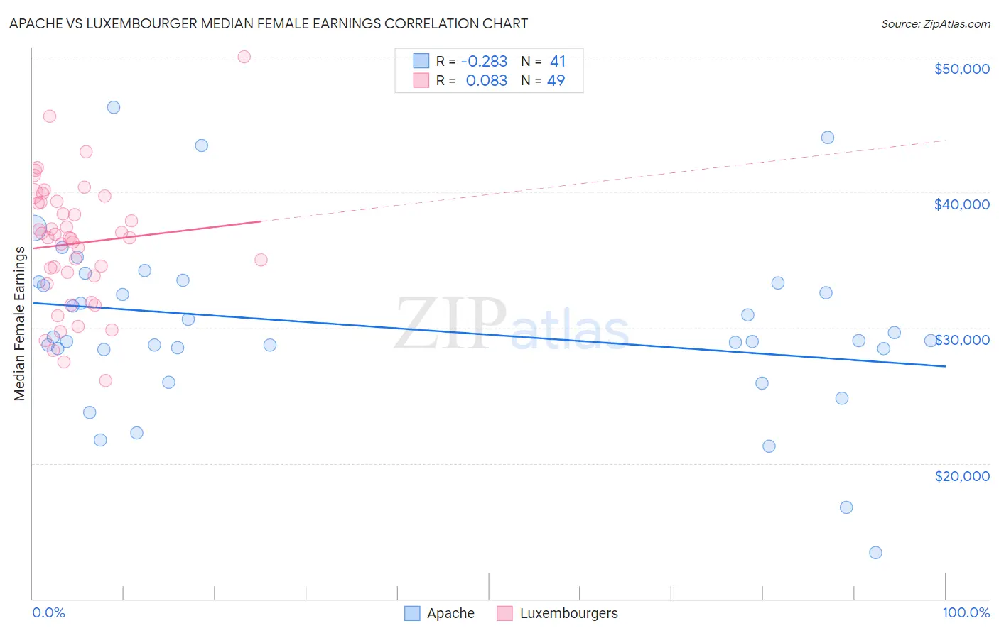 Apache vs Luxembourger Median Female Earnings