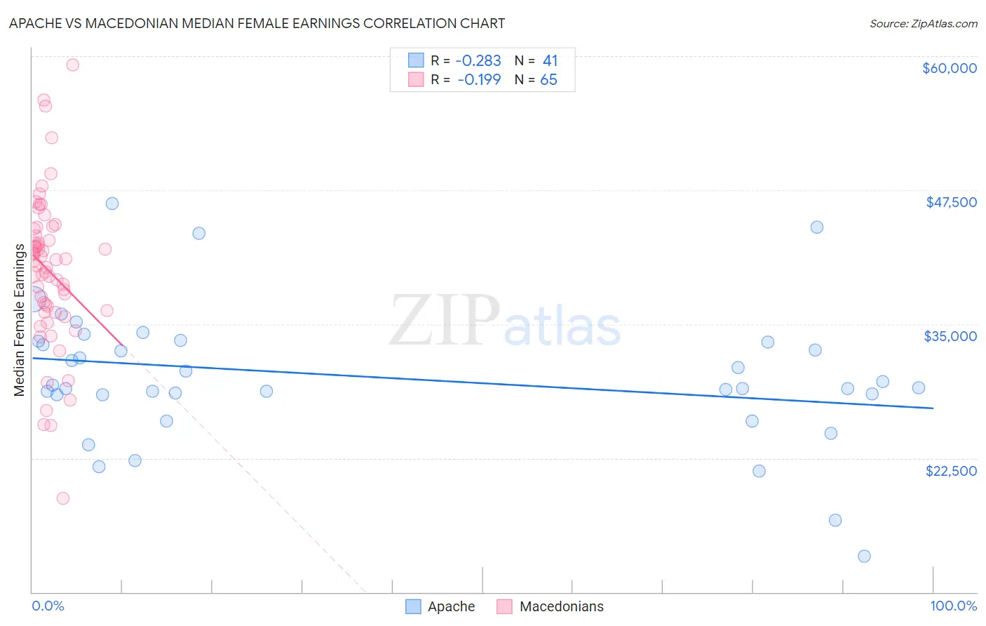 Apache vs Macedonian Median Female Earnings