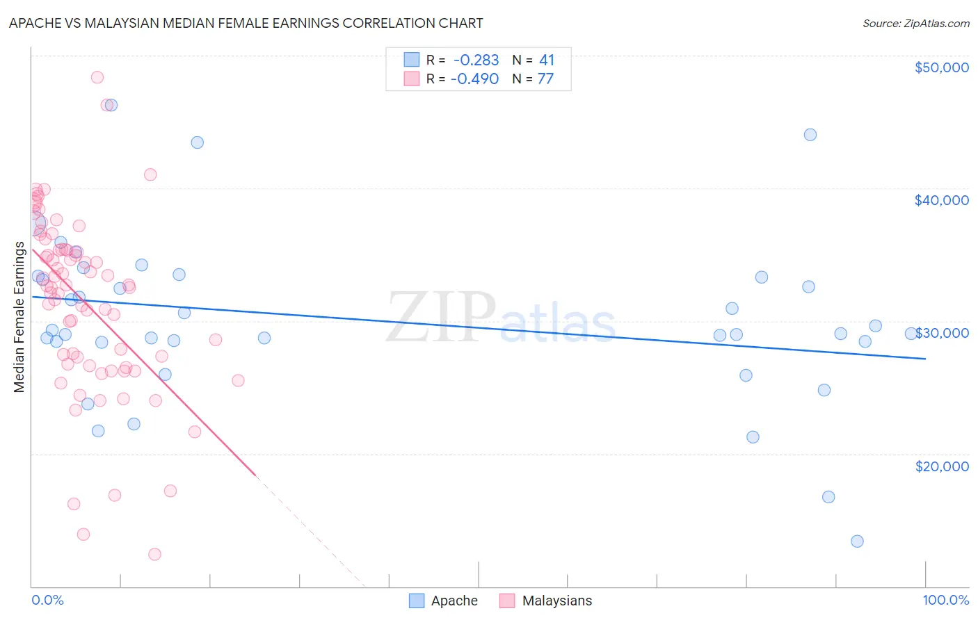 Apache vs Malaysian Median Female Earnings